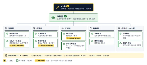 できあがるAIの組織図の見本（架空の会社）。社長、AI秘書、5つの部署とAI社員が並んでいる