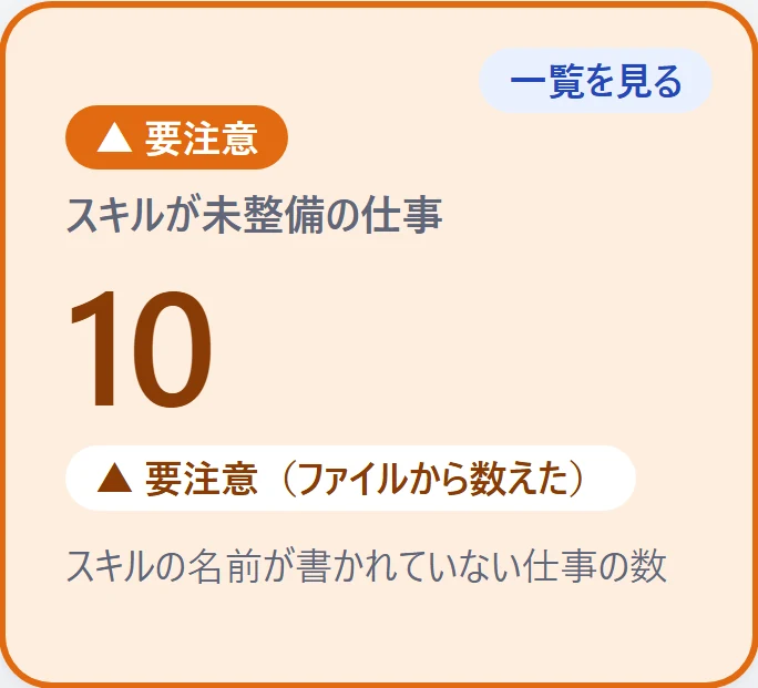 拡大：「要注意」の札がついたカード。スキルが未整備の仕事が10件と出ている